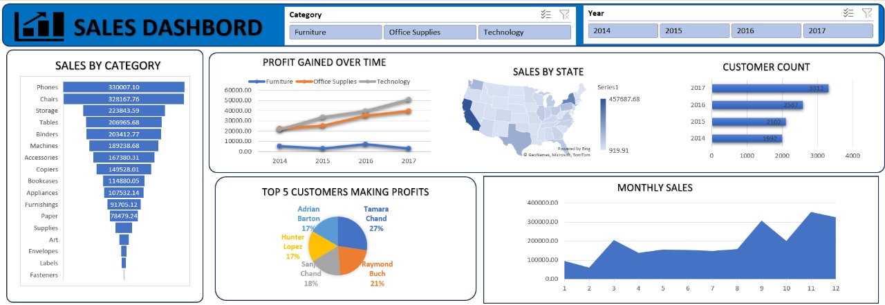 Sales Dashboard